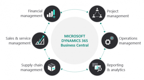 Neue und geplante Funktionen Business Central