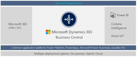 Dynamics 365 BC Wave 1 2021