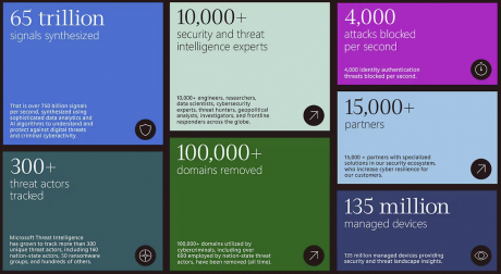 Microsoft Digital Defense Report