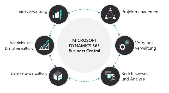 Microsoft Dynamics 365 Business Central ein All-in-One ERP System