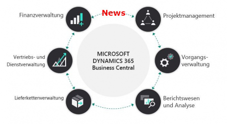 Funktionen zu Dynamics 365 Business Central Wave 2